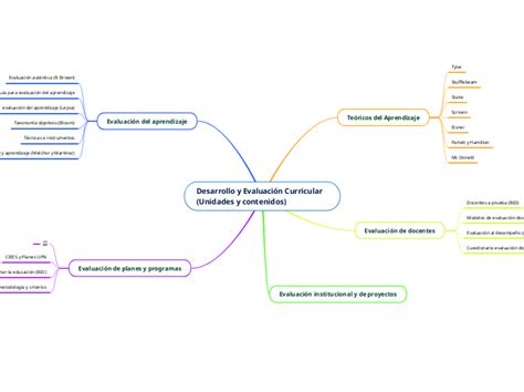 Desarrollo Y Evaluación Curricular Unidad Mind Map