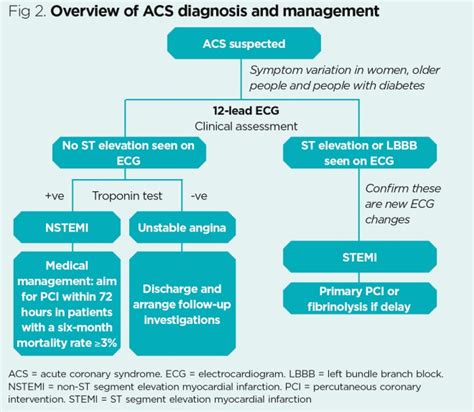 Diagnosis Management And Nursing Care In Acute Coronary Syndrome