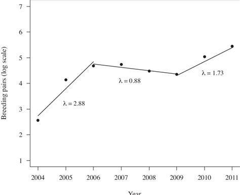 Breeding Pairs Observed Logarithmic Scale And Estimated Population