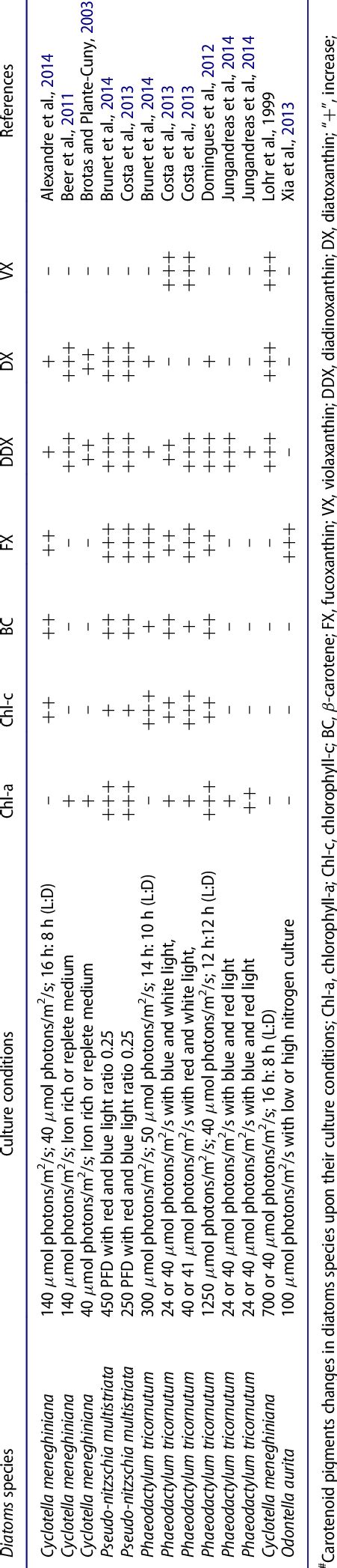 Carotenoid pigments changes in diatoms species upon culture conditions ...