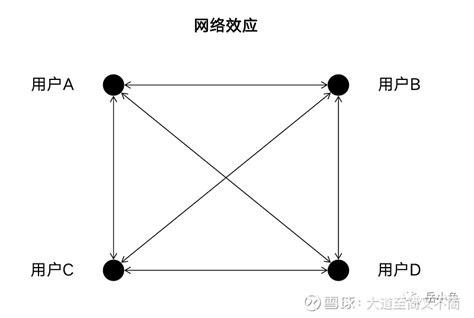 互联网平台四大经济学效应：规模效应、协同效应、网络效应、双边市场效应 英国科幻作家道格拉斯·亚当斯有一个科技三定律（成名作《银河系漫游指南