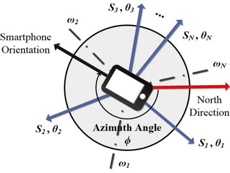 Illustration of the azimuth angle ranges. | Download Scientific Diagram