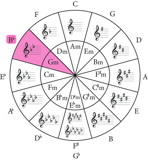 The G Minor Scale: A Complete Guide - Jade Bultitude