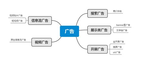 产品的五大盈利模式之广告 知乎