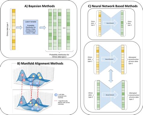 Pdf Computational Methods For Single Cell Multi Omics Integration And Alignment Semantic Scholar