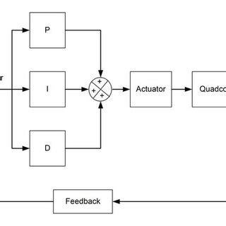 1 PID Controller Diagram | Download Scientific Diagram