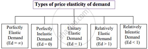 Explain The Types Of Price Elasticity Of Demand Economics Shaalaa