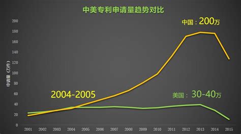 【年度盘点】：10张图告诉你中美专利2006 2015十年pk史 知乎