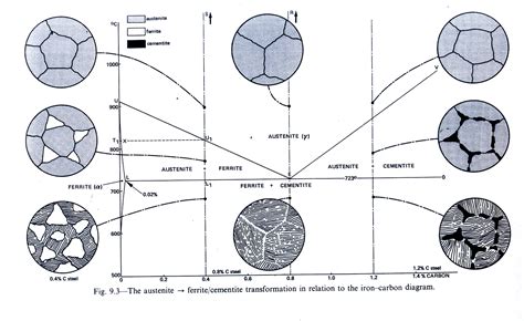 Iron Carbon Fe C Phase Diagram Principal Phases Of Steel And Their