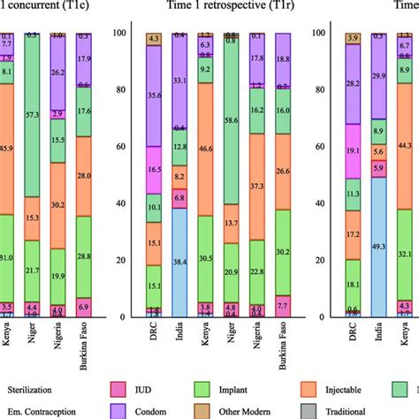 Figure Method Mix Among Urban Contraceptive Users At T C T R And T