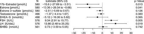 Ultraviolet Radiation As A Predictor Of Sex Hormone Levels In