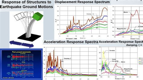 Earthquake Ground Motion Analysis Ground Motion Spectra And Response