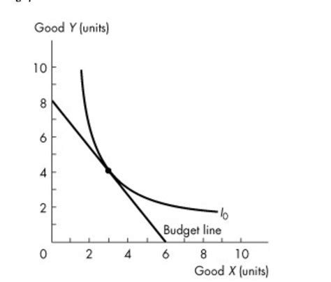 Solved Consider The Budget Line And Indifference Curve In Figure 931 If Course Hero