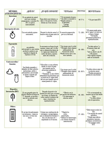 Cuadro Comparativo De Metodos Anticonceptivos 3 Pdf Control De La