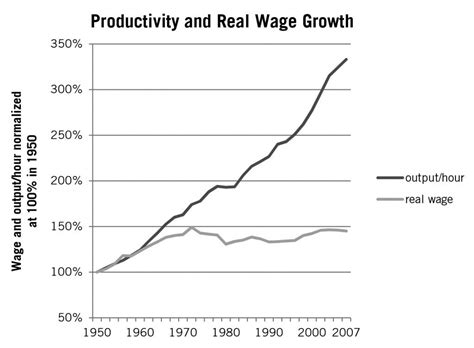 Productivity and Real Wage Growth (Chart) - George R. Tyler