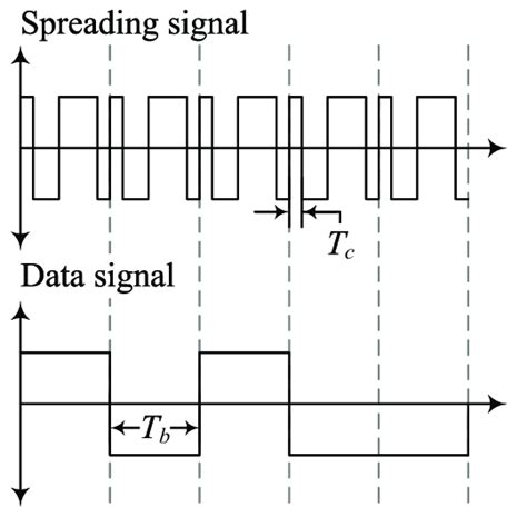 Proakis 97 Direct Sequence Spread Spectrum Dsss Modulation Of A