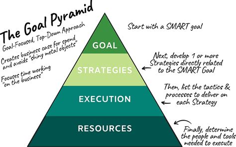 Using The Goal Pyramid For Your Startups Strategic Planning Framework