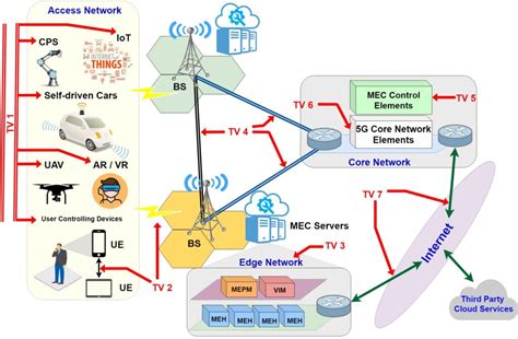 Realizing Multi Access Edge ComputingFeasibility Security Perspective