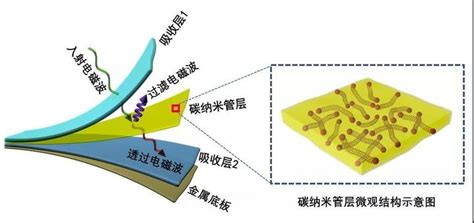 吸波材料——电磁波的隔离与过滤 知乎