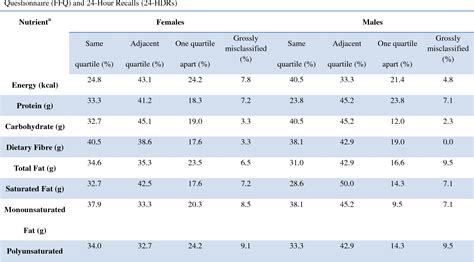 Table 4 From Assessing The Validity Of A Self Administered Food