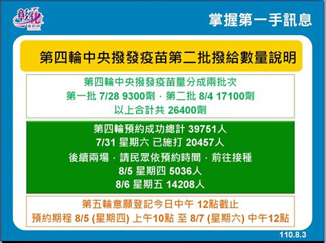 彰化縣政府全球資訊網 訊息中心 新聞訊息 8月3日防疫記者會 連續第10天 0 防疫仍不能鬆懈 8 5 四 開始第五輪預約接種登記 提醒鄉親記得上網預約