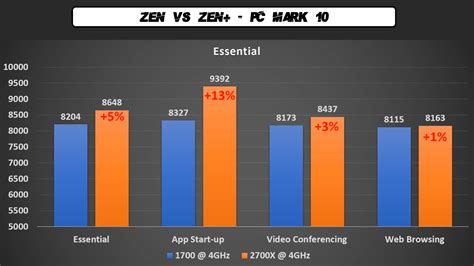 AMD Ryzen 7 2700X Gaming Benchmarks vs 1700 at 4GHz, 10% Faster on Average