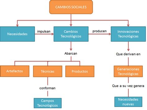 3 Grado Bloque 2 Informática B 2 2 Las Generaciones Tecnológicas Y