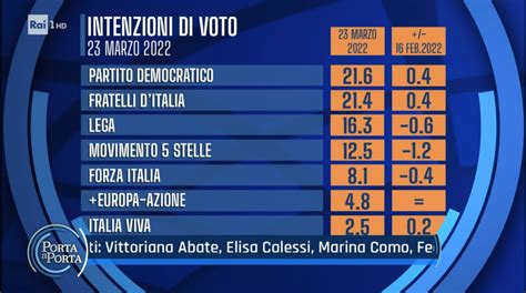 Sondaggio Euromedia Research 23 Marzo 2022 Intenzioni Di Voto