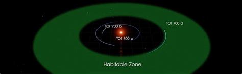 Nasa S Tess Discovers First Earth Size Planet In The Habitable Zone