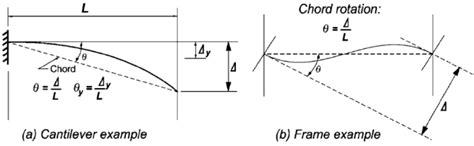 Definition Of Chord Rotation Rotation Angle Asce41 13 Download