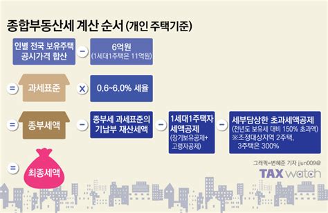 종부세 직접 계산하는 방법