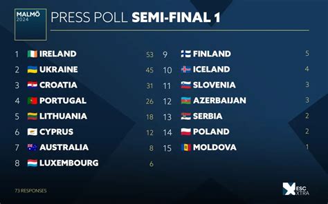 Eurovision The Results Of The Press Poll Of The First Semi Final