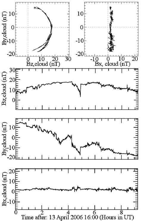 Magnetic Field Components In Local Magnetic Coordinates From The