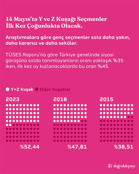 Doğruluk Payı on Twitter 14 Mayısta Y ve Z kuşağı seçmenleri ilk