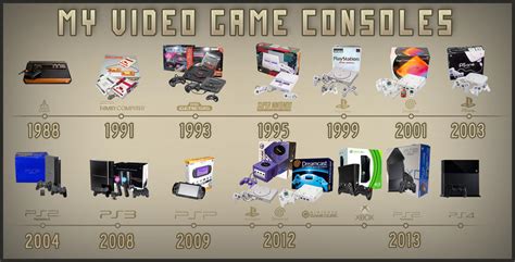 My Video Game Consoles Timeline By Marblegallery7 On Deviantart