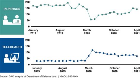 Defense Health Care Dod Expanded Telehealth For Mental Health Care