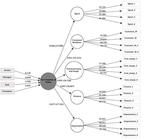 Value Co Creation And Its Impact On Organizational Performance The