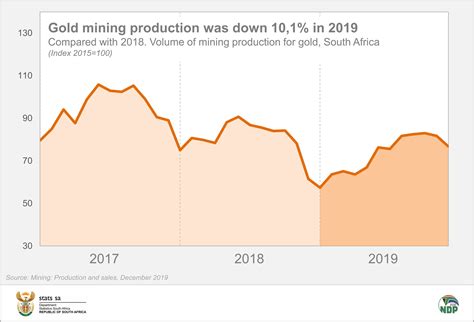 Mining Loses Shine For The Second Year In A Row Statistics South Africa