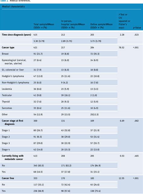 Table From A Comparison Of The Sociodemographic Medical And