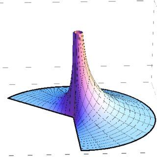 1: For ω = 3 4 π a graph of the harmonic function u ω from (4.6) that ...