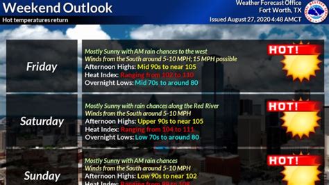 Hurricane Laura To Raise Temps In Dallas Fort Worth Tx Fort Worth