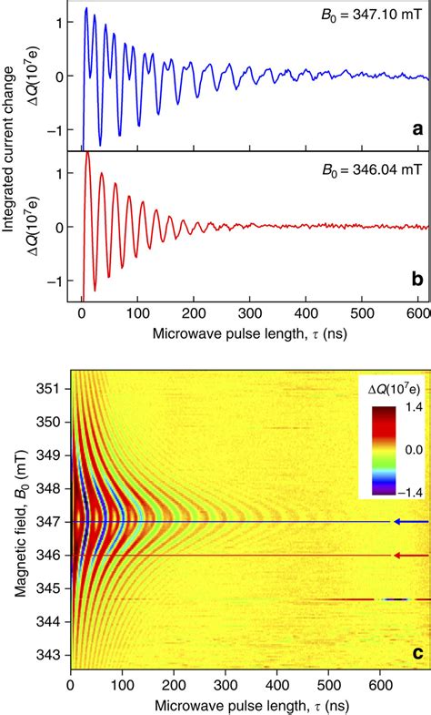 Time Evolution Of Rabi Spin Beat Oscillations As A Function Of