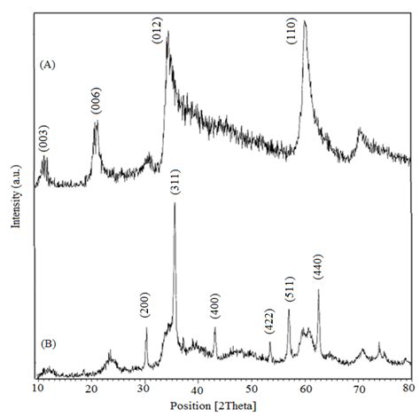 A Xrd Patterns Of Ni−cr Ldh And B Zn05cu05fe2o4sio2ni−crldh