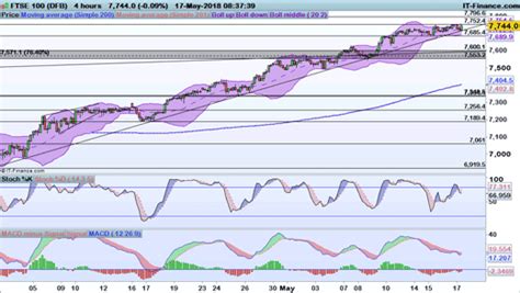 Levels To Watch Ftse 100 Dax And Dow Ig En