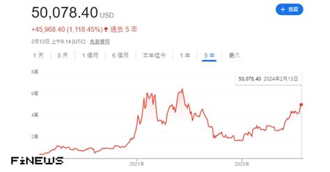 Btc 突破 5 萬美元，比特幣重返 2021 以來新高！ Finews