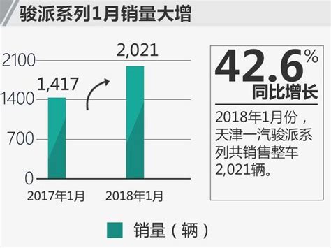 天津一汽夏利威系列停售 駿派1月銷量大增426 每日頭條