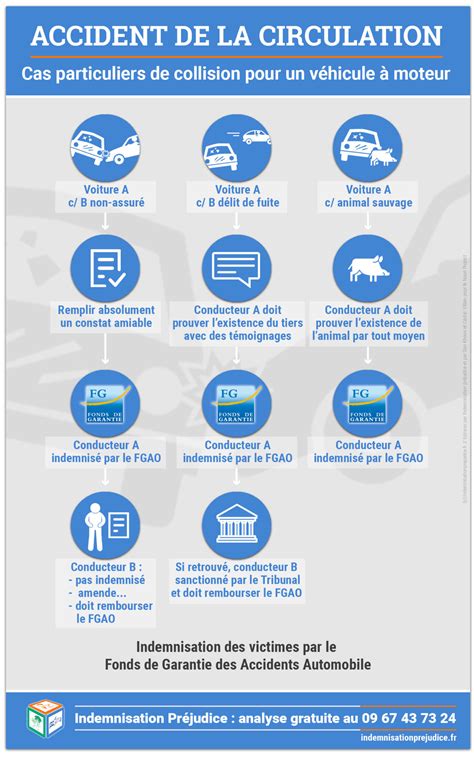 Accidents De La Route Indemnisations Et Conseils