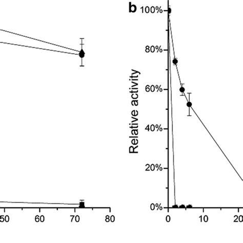 Initial Thermostability Assay Of Xylanase Positive Metagenomic Library