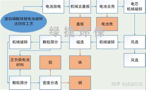 如何回收利用锂电池，锂电池拆解分选处理系统设备 知乎