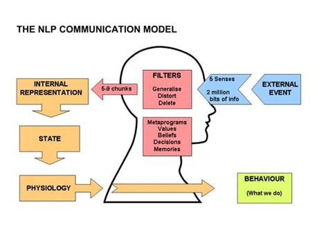 NLP communication model